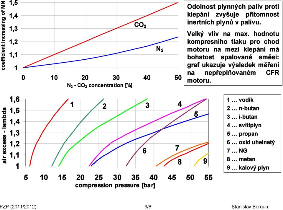 hodnotu kompresního tlaku pro chod motoru na mezi klepání má bohatost spalované směsi: graf ukazuje výsledek měření na nepřeplňovaném CFR motoru.
