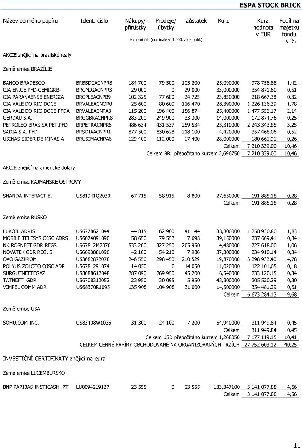 PFD-CEMIGRB- BRCMIGACNPR3 29 000 0 29 000 33,000000 354 871,60 0,51 CIA PARANAENSE ENERGIA BRCPLEACNPB9 102 325 77 600 24 725 23,850000 218 667,38 0,32 CIA VALE DO RIO DOCE BRVALEACNOR0 25 600 80 600