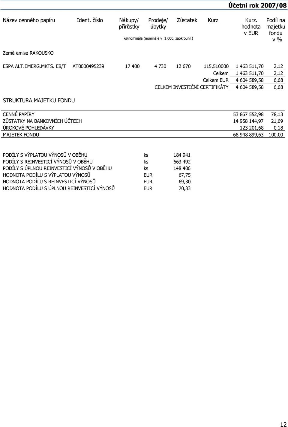 EB/T AT0000495239 17 400 4 730 12 670 115,510000 1 463 511,70 2,12 Celkem 1 463 511,70 2,12 Celkem EUR 4 604 589,58 6,68 CELKEM INVESTIČNÍ CERTIFIKÁTY 4 604 589,58 6,68 STRUKTURA MAJETKU FONDU CENNÉ