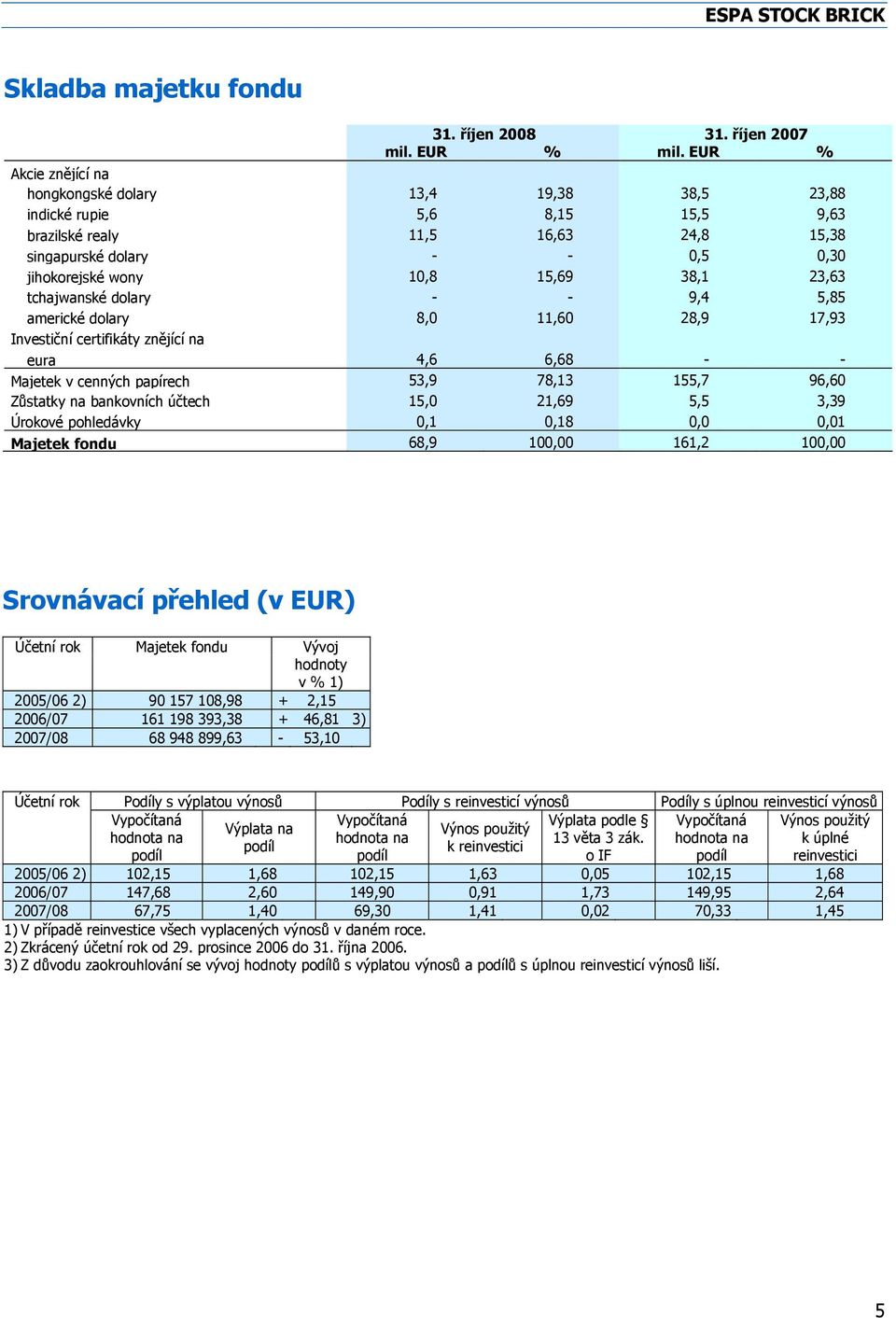 38,1 23,63 tchajwanské dolary - - 9,4 5,85 americké dolary 8,0 11,60 28,9 17,93 Investiční certifikáty znějící na eura 4,6 6,68 - - Majetek v cenných papírech 53,9 78,13 155,7 96,60 Zůstatky na