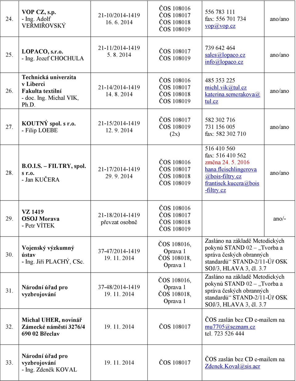 semerakova@ tul. 27. KOUTNÝ spol. s r.o. - Filip LOEBE 21-15/2014-1419 12. 9. 2014 (2x) 582 302 716 731 156 005 fax: 582 302 710 28. B.O.I.S. FILTRY, spol. s r.o. - Jan KUČERA 21-17/2014-1419 29. 9. 2014 516 410 560 fax: 516 410 562 změna 24.