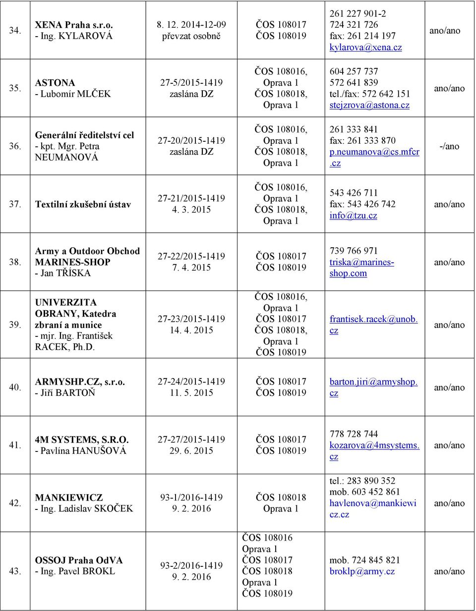 Petra NEUMANOVÁ 27-20/2015-1419 zaslána DZ,, 261 333 841 fax: 261 333 870 p.neumanova@cs.mfcr. -/ano 37. Textilní zkušební ústav 27-21/2015-1419 4. 3. 2015,, 543 426 711 fax: 543 426 742 info@tzu. 38.