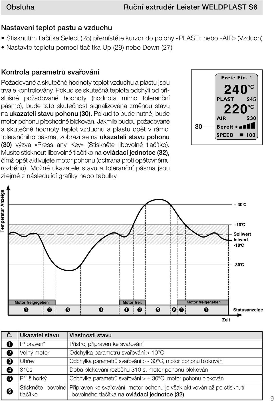 Pokud se skutečná teplota odchýlí od příslušné požadované hodnoty (hodnota mimo toleranční pásmo), bude tato skutečnost signalizována změnou stavu na ukazateli stavu pohonu (30).