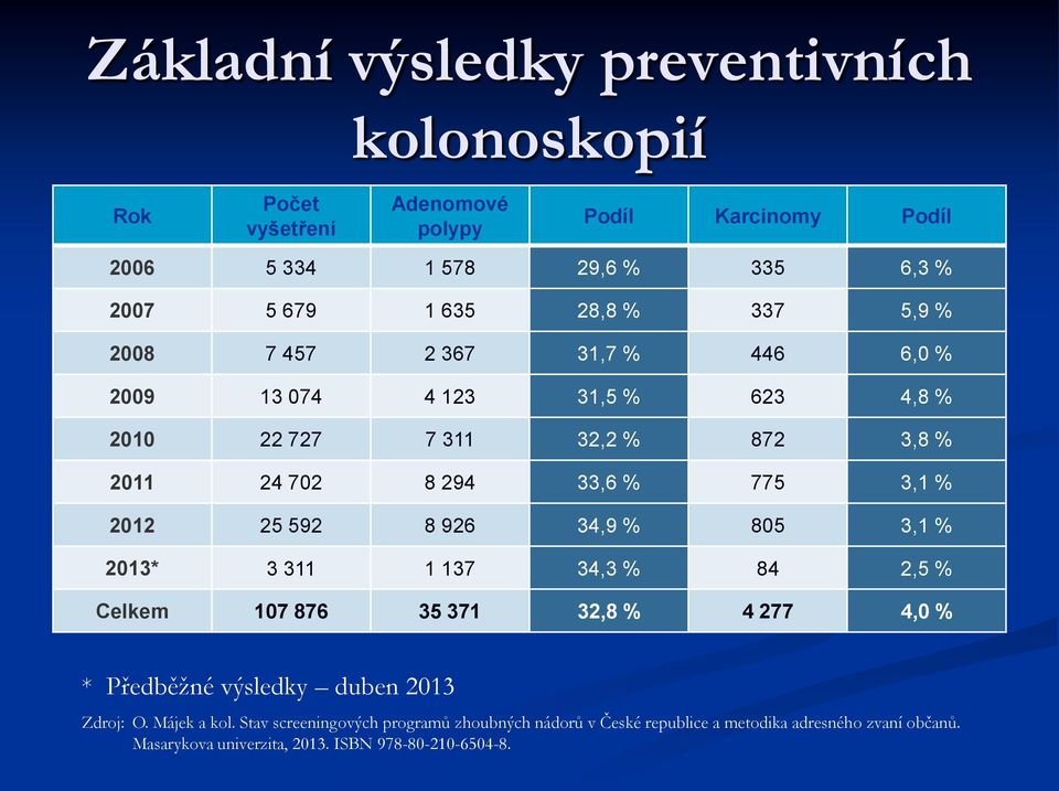 2012 25 592 8 926 34,9 % 805 3,1 % 2013* 3 311 1 137 34,3 % 84 2,5 % Celkem 107 876 35 371 32,8 % 4 277 4,0 % * Předběžné výsledky duben 2013 Zdroj: O.
