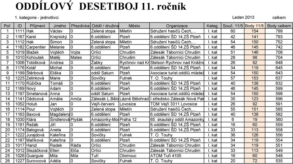 kat 42 141 793 3 1112 Hak Šimon 0 Zelená stopa Miletín Sdružení hasičů Čech, I. kat 54 150 752 4 1182 Carpentier Melanie 0 6.oddělení Plzeň 6.oddělení ŠD 14.ZŠ Plzeň I.