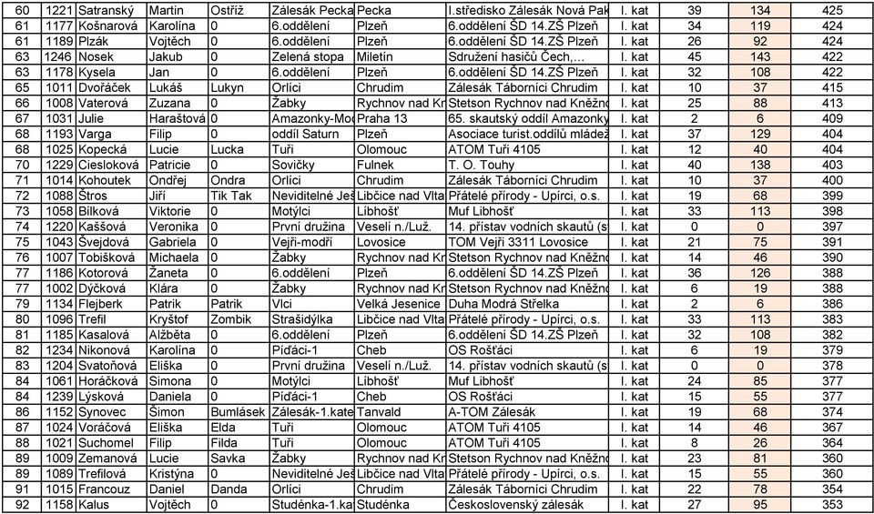 kat 45 143 422 63 1178 Kysela Jan 0 6.oddělení Plzeň 6.oddělení ŠD 14.ZŠ Plzeň I. kat 32 108 422 65 1011 Dvořáček Lukáš Lukyn Orlíci Chrudim Zálesák Táborníci Chrudim I.
