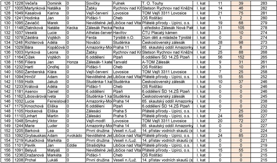 kat 1 2 280 130 1095 Zaviačič Marek 0 Neviditelné Ještěrky Libčice nad Vltavou Přátelé přírody - Upírci, o.s. I. kat 19 68 279 131 1148 Zlatníková Natálie Kecka Zálesák Pecka Pecka I.