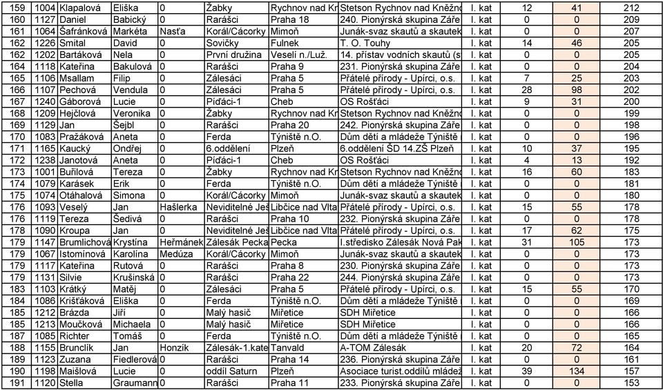 kat 14 46 205 162 1202 Bartáková Nela 0 První družina Veselí n./luž. 14. přístav vodních skautů (středisko I. kat 317.14) 0 0 205 164 1118 Kateřina Bakulová 0 Rarášci Praha 9 231.