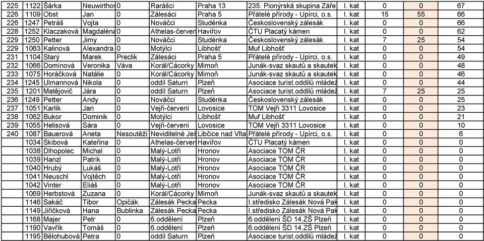 kat 7 25 54 229 1063 Kalinová Alexandra 0 Motýlci Líbhošť Muf Libhošť I. kat 0 0 54 231 1104 Starý Marek Preclik Zálesáci Praha 5 Přátelé přírody - Upírci, o.s. I. kat 0 0 49 232 1066 Domínová Veronika Váva Korál/Cácorky Mimoň Junák-svaz skautů a skautek ČRI.