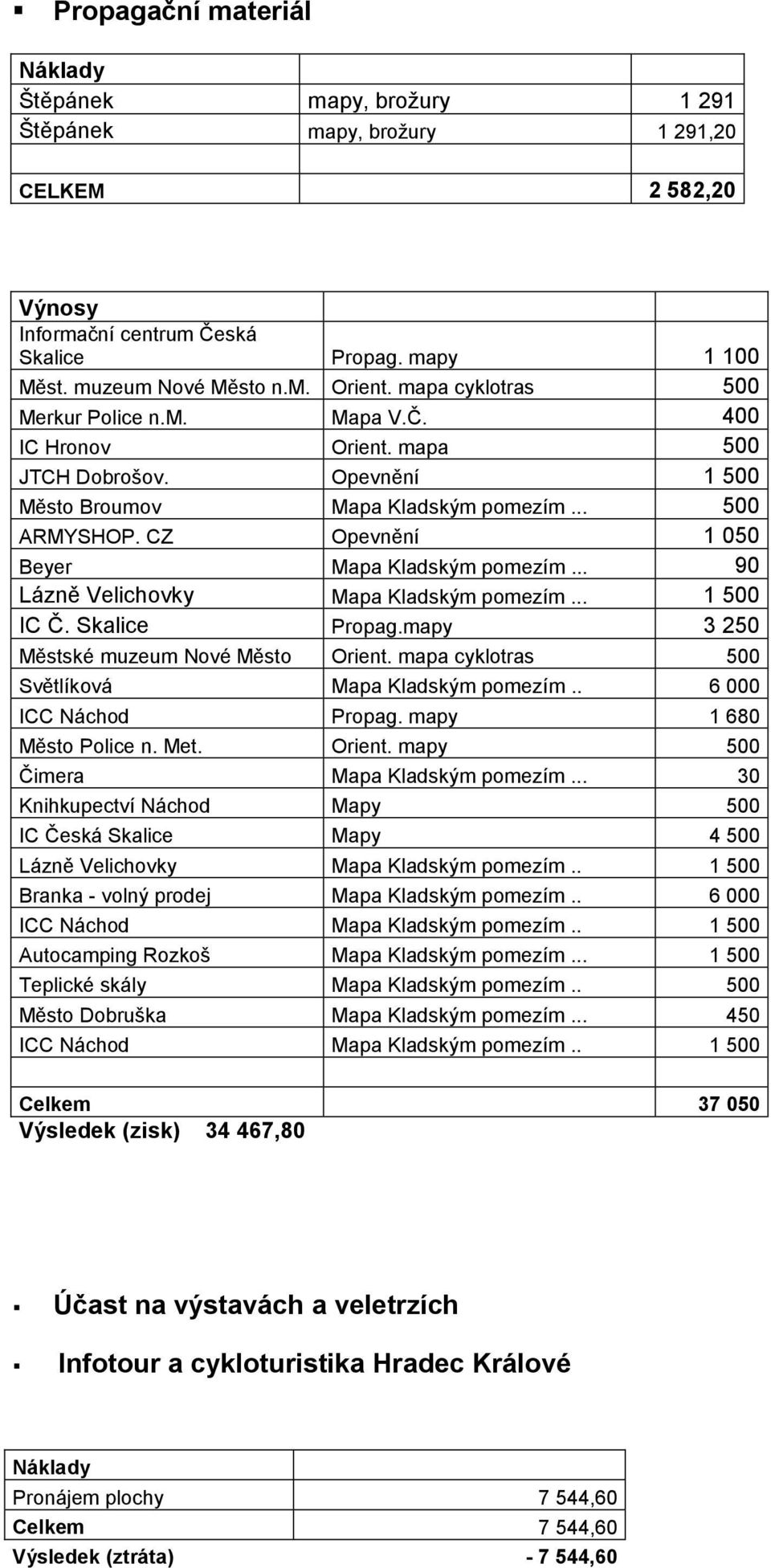 CZ Opevnění 1 050 Beyer Mapa Kladským pomezím... 90 Lázně Velichovky Mapa Kladským pomezím... 1 500 IC Č. Skalice Propag.mapy 3 250 Městské muzeum Nové Město Orient.