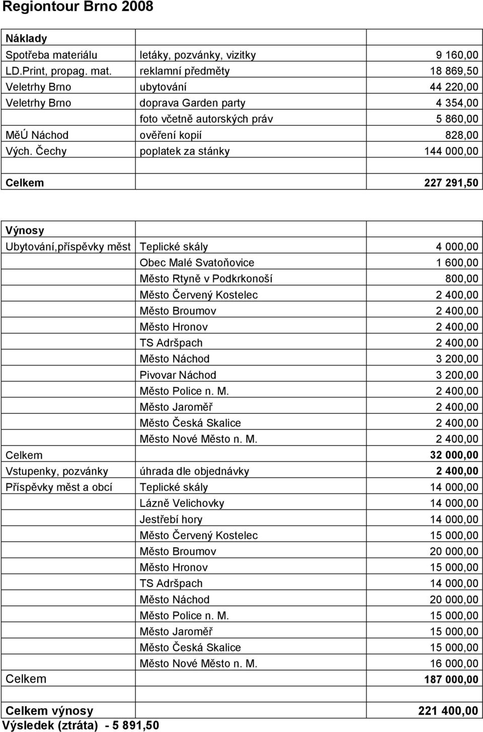 reklamní předměty 18 869,50 Veletrhy Brno ubytování 44 220,00 Veletrhy Brno doprava Garden party 4 354,00 foto včetně autorských práv 5 860,00 MěÚ Náchod ověření kopií 828,00 Vých.