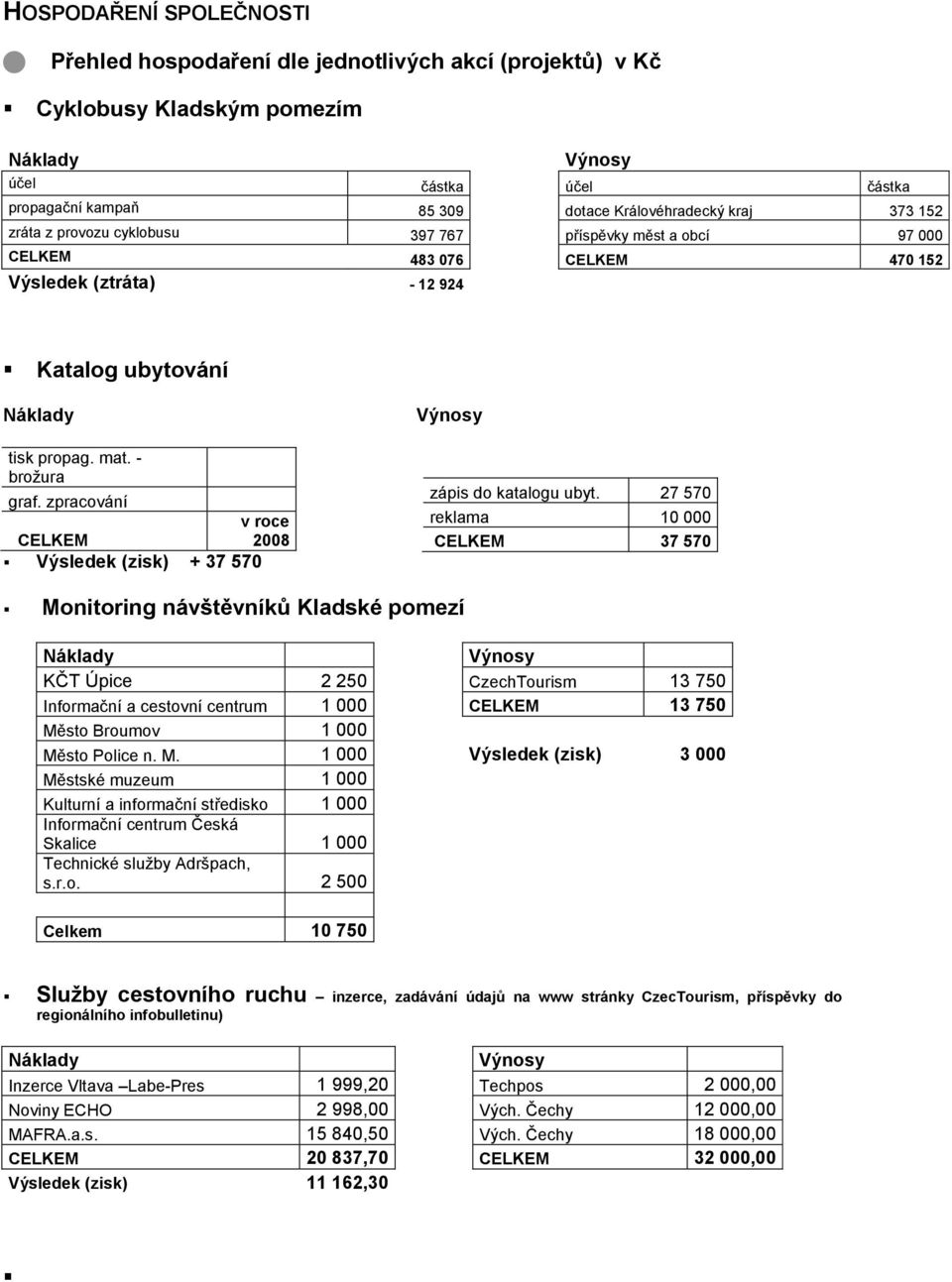 zpracování v roce CELKEM 2008 Výsledek (zisk) + 37 570 zápis do katalogu ubyt.