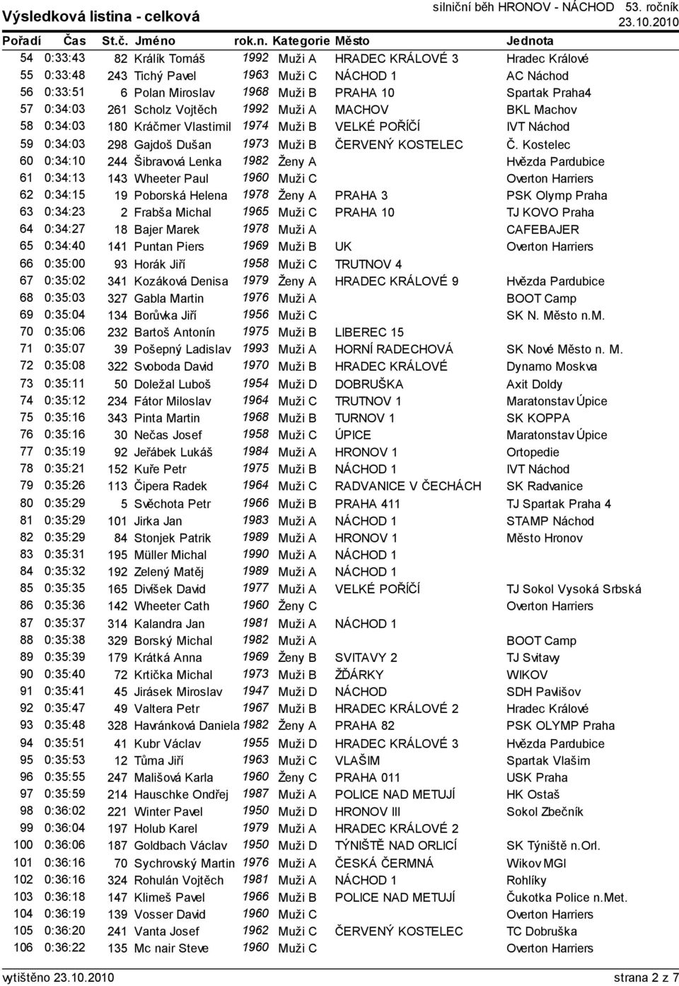 Kostelec 60 0:34:10 244 Šibravová Lenka 1982 Ženy A Hvězda Pardubice 61 0:34:13 143 Wheeter Paul 1960 Muži C Overton Harriers 62 0:34:15 19 Poborská Helena 1978 Ženy A PRAHA 3 PSK Olymp Praha 63