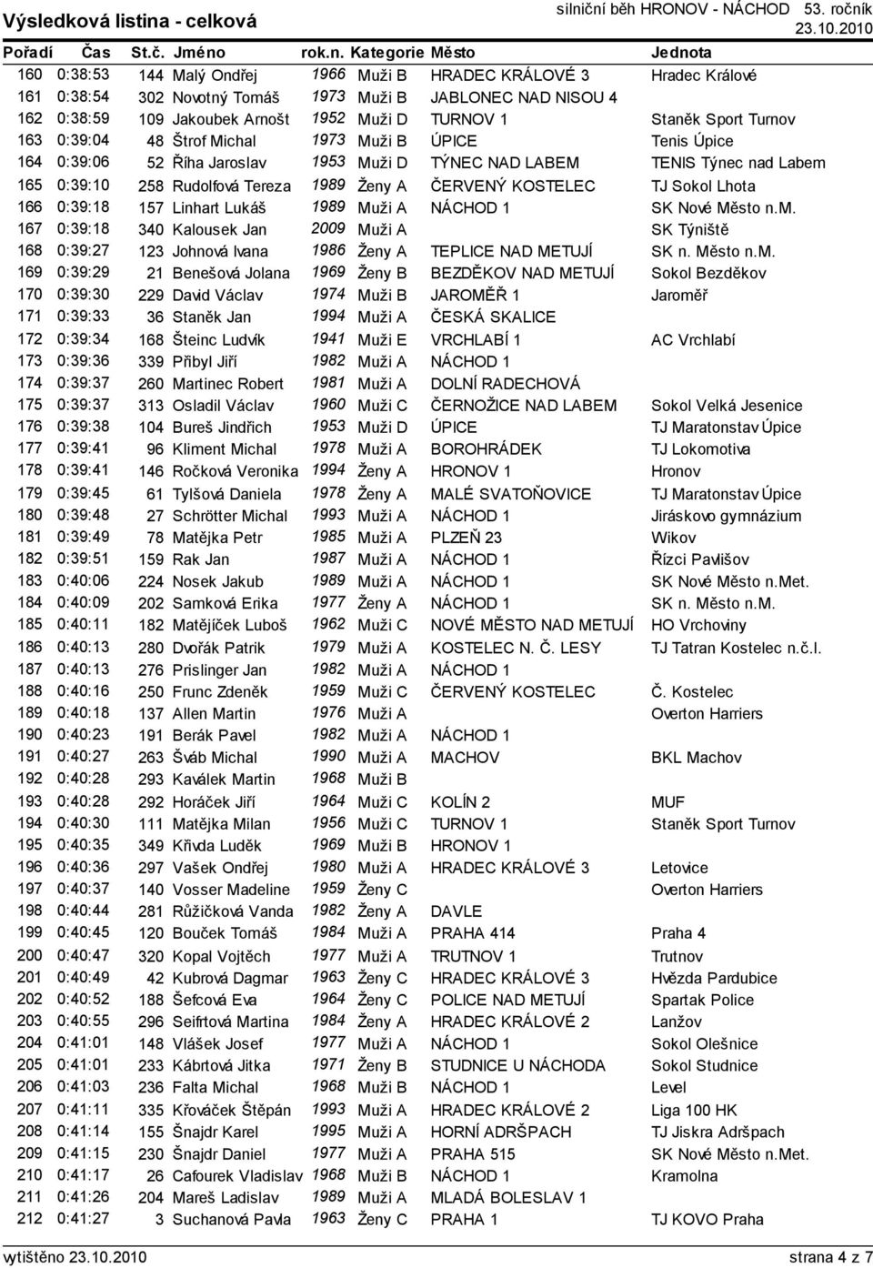 ČERVENÝ KOSTELEC TJ Sokol Lhota 166 0:39:18 157 Linhart Lukáš 1989 Muži A NÁCHOD 1 SK Nové Město n.m.