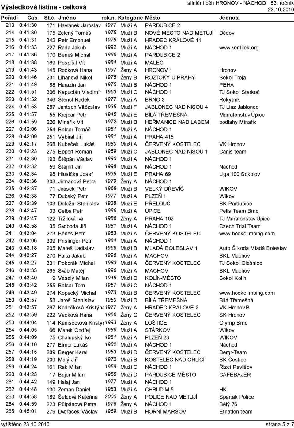 org 217 0:41:36 170 Beneš Michal 1986 Muži A PARDUBICE 2 218 0:41:38 169 Pospíšil Vít 1984 Muži A MALEČ 219 0:41:43 145 Ročková Hana 1997 Ženy A HRONOV 1 Hronov 220 0:41:46 231 Lihanová Nikol 1975