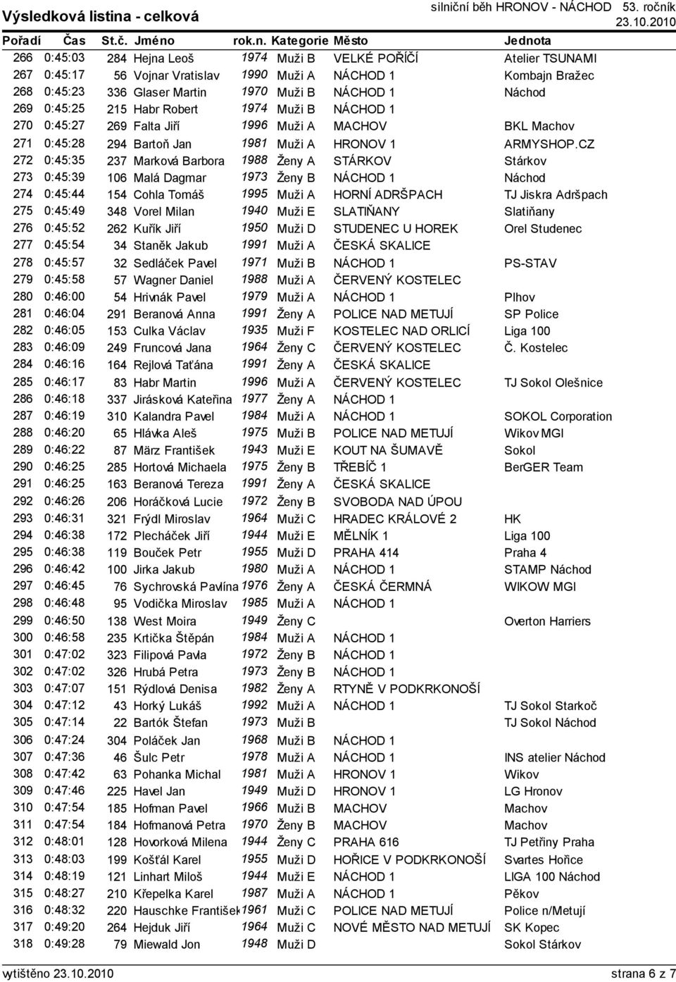 CZ 272 0:45:35 237 Marková Barbora 1988 Ženy A STÁRKOV Stárkov 273 0:45:39 106 Malá Dagmar 1973 Ženy B NÁCHOD 1 Náchod 274 0:45:44 154 Cohla Tomáš 1995 Muži A HORNÍ ADRŠPACH TJ Jiskra Adršpach 275