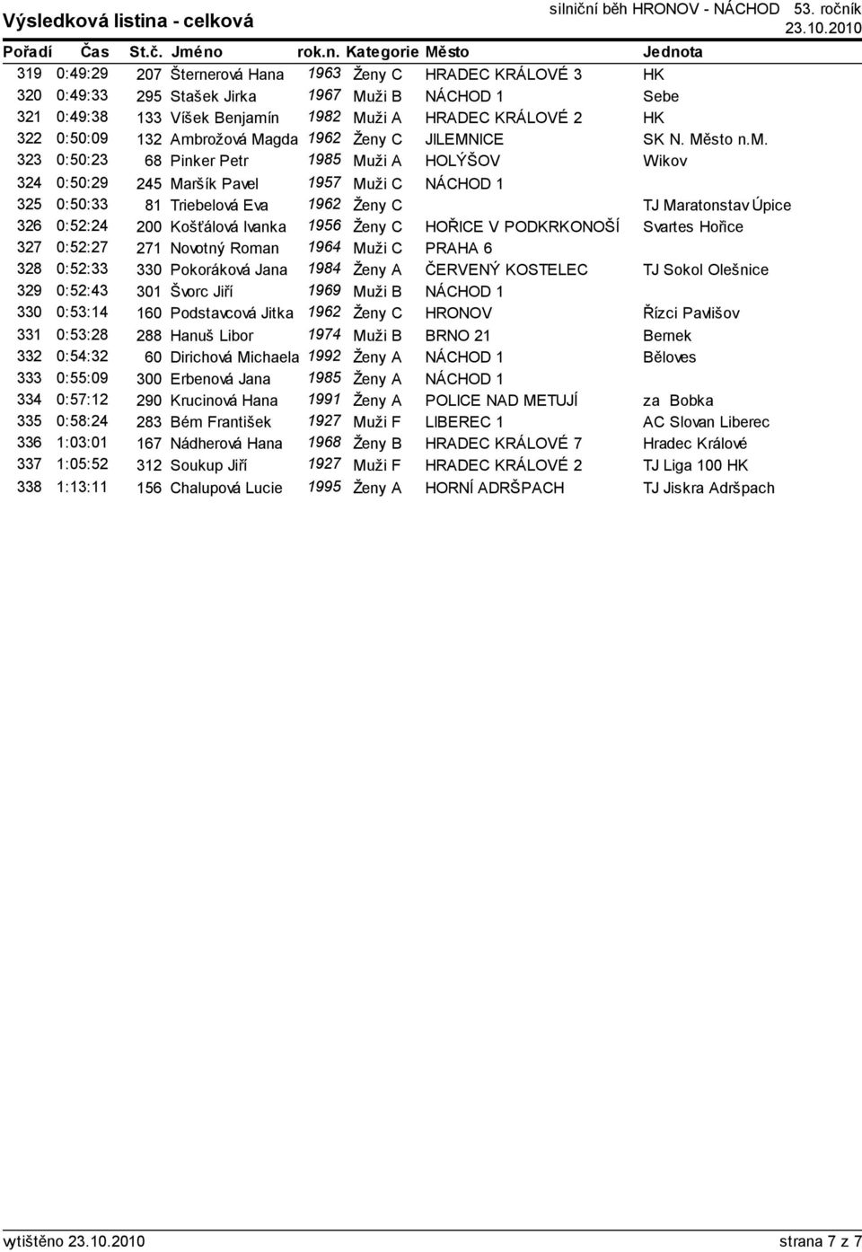 TJ Maratonstav Úpice 326 0:52:24 200 Košťálová Ivanka 1956 Ženy C HOŘICE V PODKRKONOŠÍ Svartes Hořice 327 0:52:27 271 Novotný Roman 1964 Muži C PRAHA 6 328 0:52:33 330 Pokoráková Jana 1984 Ženy A