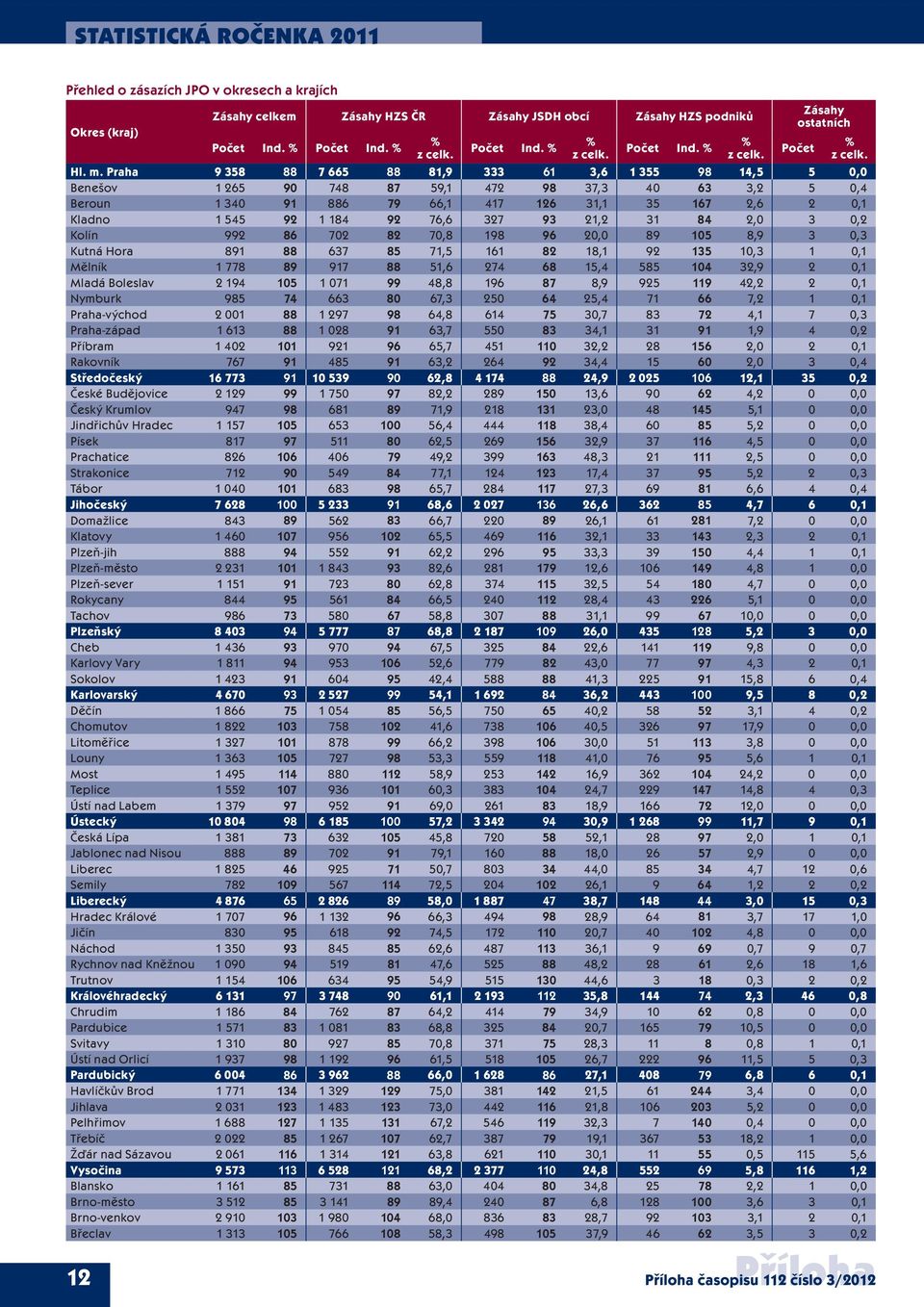 327 93 21,2 31 84 2, 3,2 Kolín 992 86 72 82 7,8 198 96 2, 89 15 8,9 3,3 Kutná Hora 891 88 637 85 71,5 161 82 18,1 92 135 1,3 1,1 Mělník 1 778 89 917 88 51,6 274 68 15,4 585 14 32,9 2,1 Mladá Boleslav