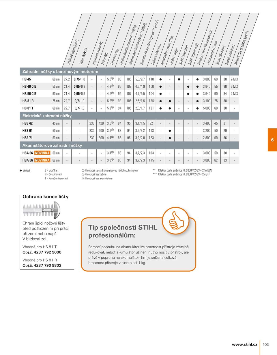 ) Zahradní nůžky s benzinovým motorem HS 45 0 cm 27,2 0,75/1,0 5,0 98 105 5,/9,7 110 3.800 0 30 2-MIX HS 4 C-E 55 cm 21,4 0,5/0,9 4,3 95 107 4,5/4,9 100 3.