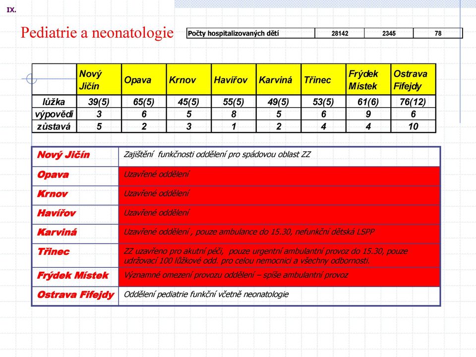 oblast ZZ Uzavřené oddělení Uzavřené oddělení Uzavřené oddělení Uzavřené oddělení, pouze ambulance do 15.