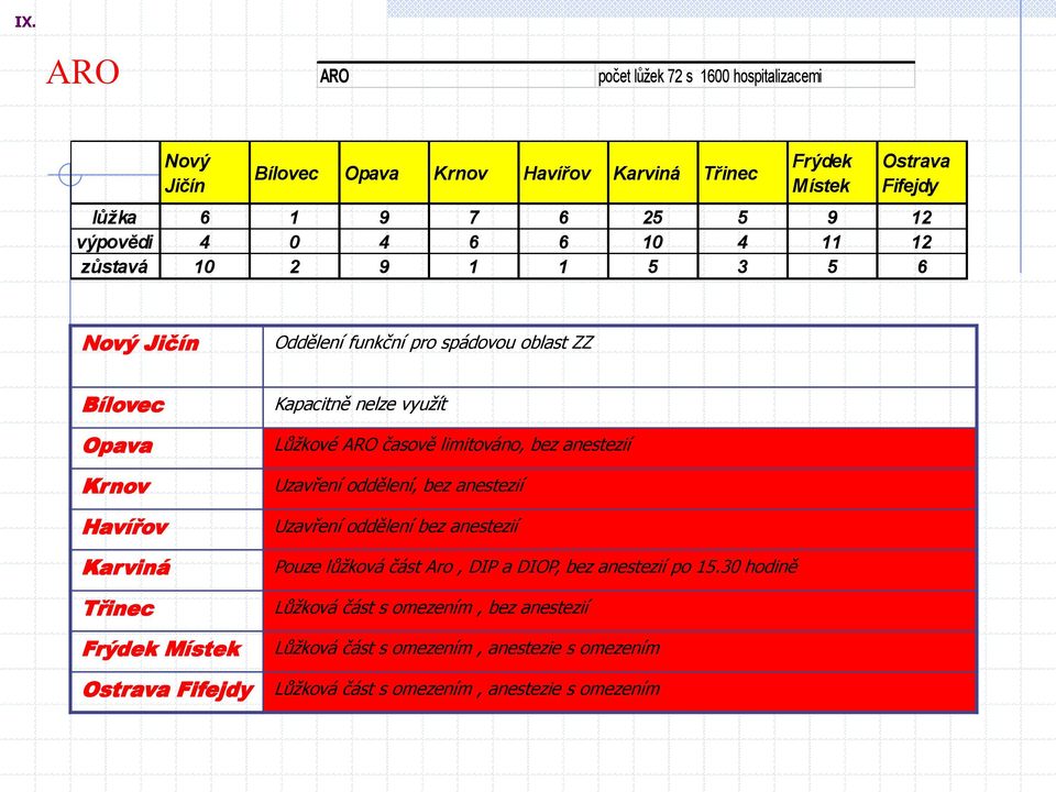 Ostrava Fifejdy Kapacitně nelze využít Lůžkové ARO časově limitováno, bez anestezií Uzavření oddělení, bez anestezií Uzavření oddělení bez anestezií Pouze lůžková část