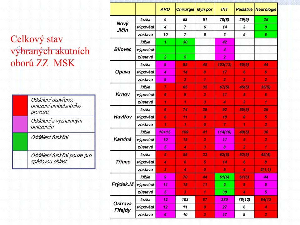 M Ostrava Fifejdy ARO Chirurgie Gyn por INT Pediatrie Neurologie lůžka 6 58 51 78(8) 39(5) 35 výpovědi 4 7 6 14 3 0 zůstavá 10 7 6 6 5 6 lůžka 1 30 42 výpovědi 4 zůstavá 2 5 2 lůžka 9 85 45 103(13)