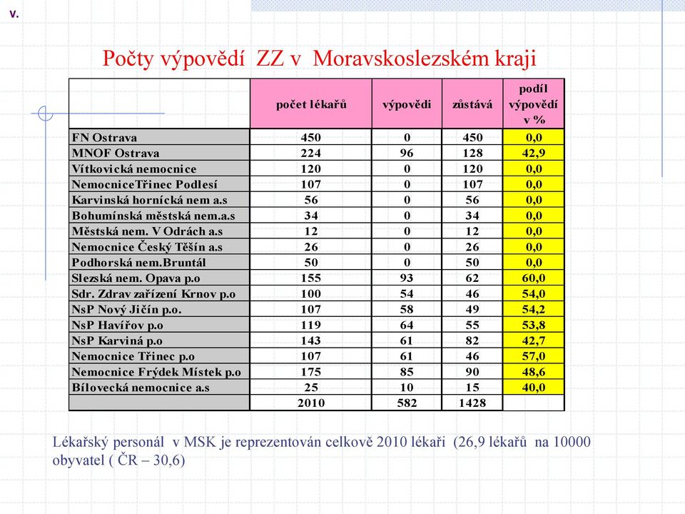 bruntál 50 0 50 0,0 Slezská nem. Opava p.o 155 93 62 60,0 Sdr. Zdrav zařízení Krnov p.o 100 54 46 54,0 NsP Nový Jičín p.o. 107 58 49 54,2 NsP Havířov p.o 119 64 55 53,8 NsP Karviná p.