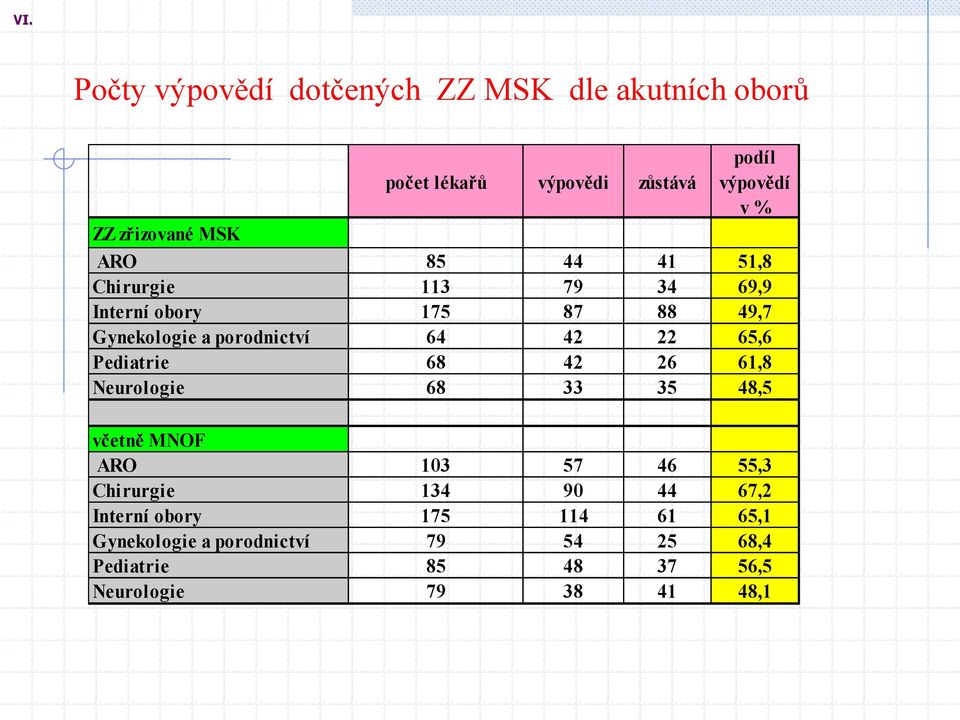 64 42 22 65,6 Pediatrie 68 42 26 61,8 Neurologie 68 33 35 48,5 včetně MNOF ARO 103 57 46 55,3 Chirurgie 134 90 44