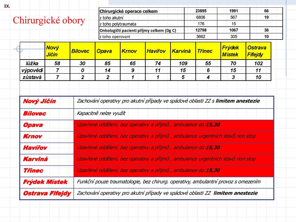 Zachování operativy pro akutní případy ve spádové oblasti ZZ s limitem anestezie Kapacitně nelze využít Opava Uzavřené oddělení, bez operativy a příjmů, ambulance do 15,30 Krnov Uzavřené oddělení,