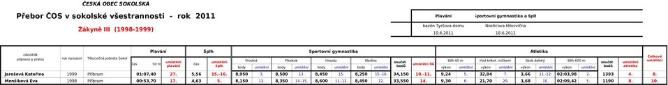 íčke Skok daleký Běh 600 SG body body body body výkon výkon výkon výkon Jarošová Kateřina 1999 Příbra 01:07,40 27. 5,56 15.-16. 8,950 3. 8,500 13.