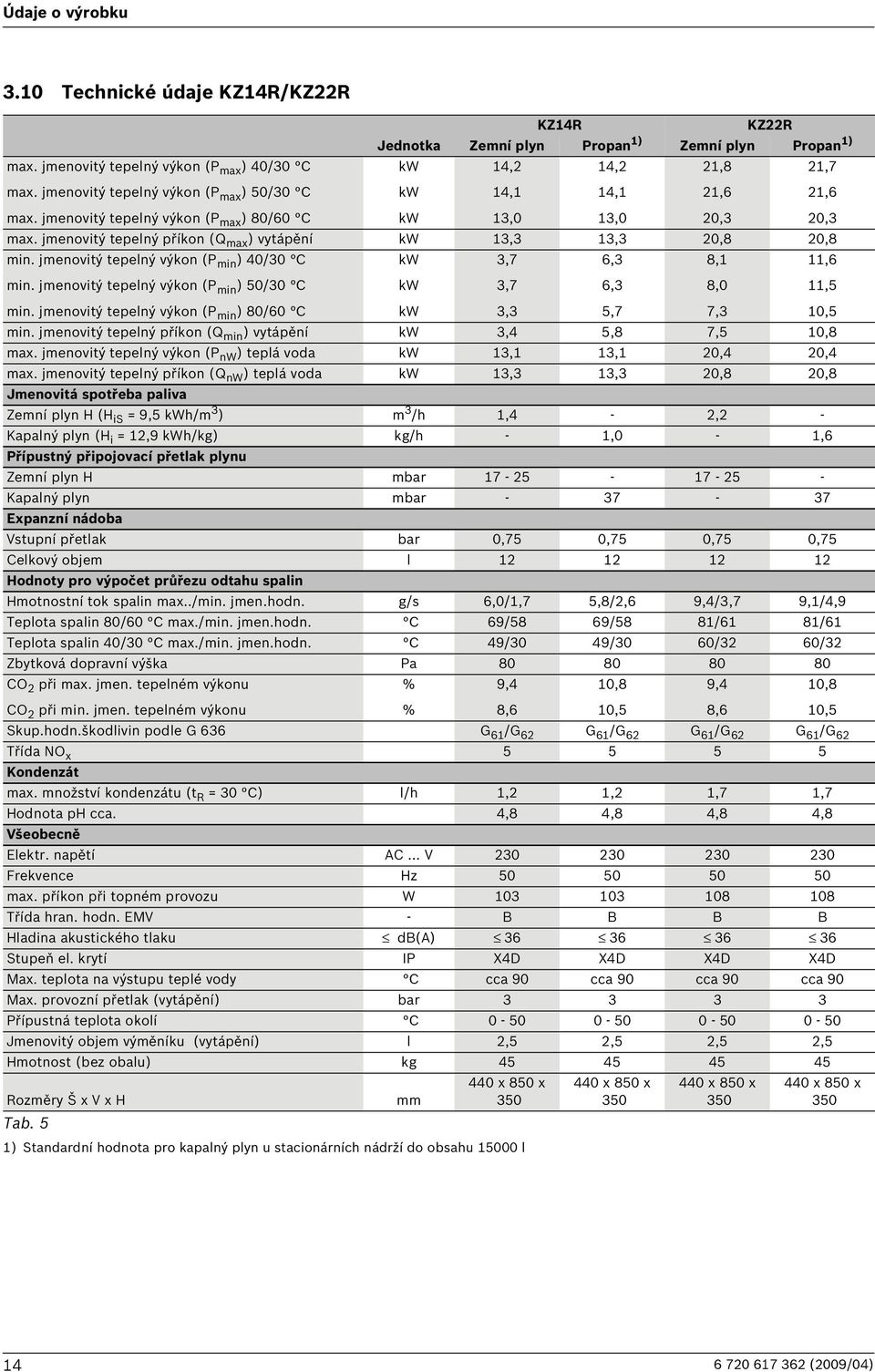 jmenovitý tepelný příkon (Q max ) vytápění kw 13,3 13,3 20,8 20,8 min. jmenovitý tepelný výkon (P min ) 40/30 C kw 3,7 6,3 8,1 11,6 min.