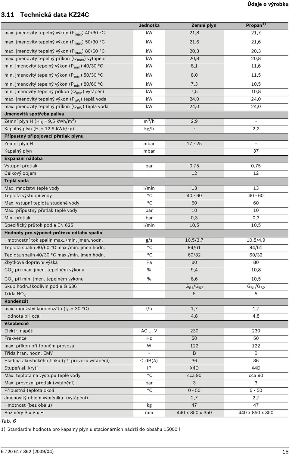 jmenovitý tepelný výkon (P min ) 50/30 C kw 8,0 11,5 min. jmenovitý tepelný výkon (P min ) 80/60 C kw 7,3 10,5 min. jmenovitý tepelný příkon (Q min ) vytápění kw 7,5 10,8 max.