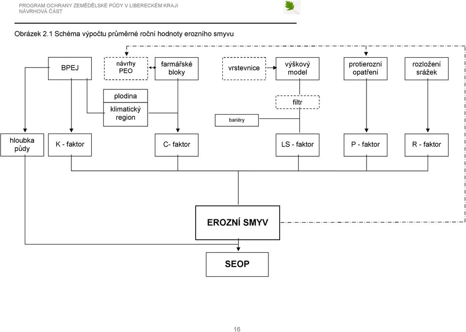 farmářské bloky vrstevnice výškový model protierozní opatření rozložení