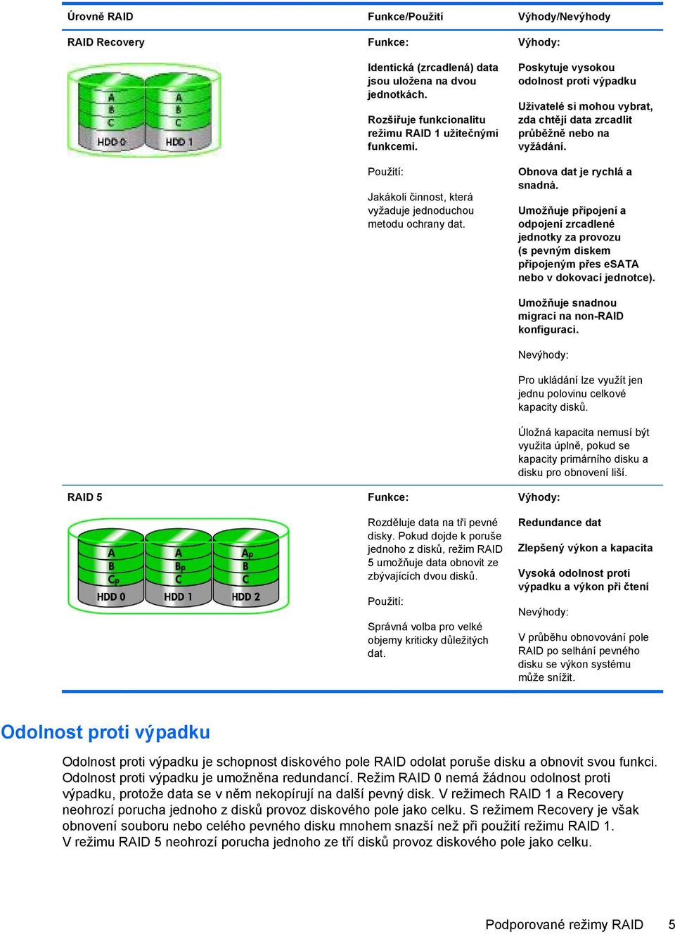 Pokud dojde k poruše jednoho z disků, režim RAID 5 umožňuje data obnovit ze zbývajících dvou disků. Použití: Správná volba pro velké objemy kriticky důležitých dat.