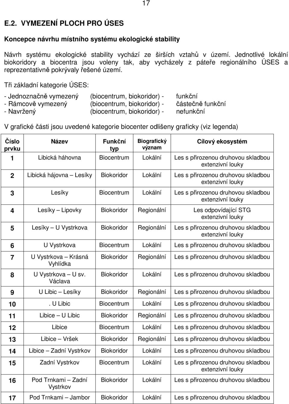 Tři základní kategorie ÚSES: - Jednoznačně vymezený (biocentrum, biokoridor) - funkční - Rámcově vymezený (biocentrum, biokoridor) - částečně funkční - Navržený (biocentrum, biokoridor) - nefunkční V