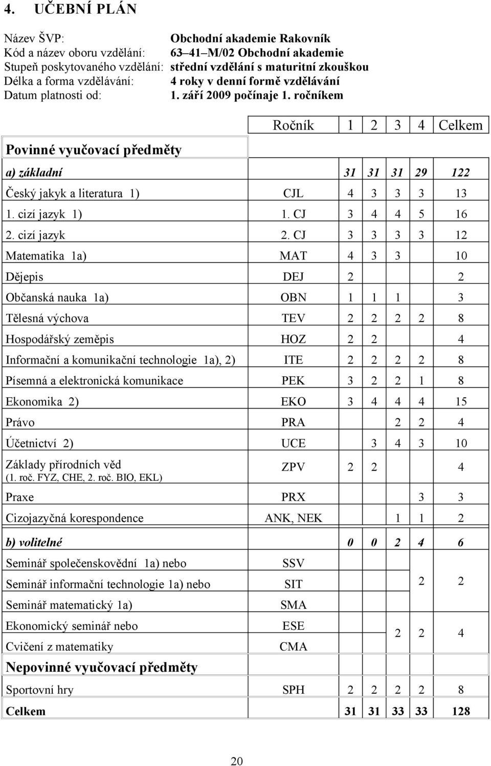 ročníkem Povinné vyučovací předměty Ročník 1 2 3 4 Celkem a) základní 31 31 31 29 122 Český jakyk a literatura 1) CJL 4 3 3 3 13 1. cizí jazyk 1) 1. CJ 3 4 4 5 16 2. cizí jazyk 2.