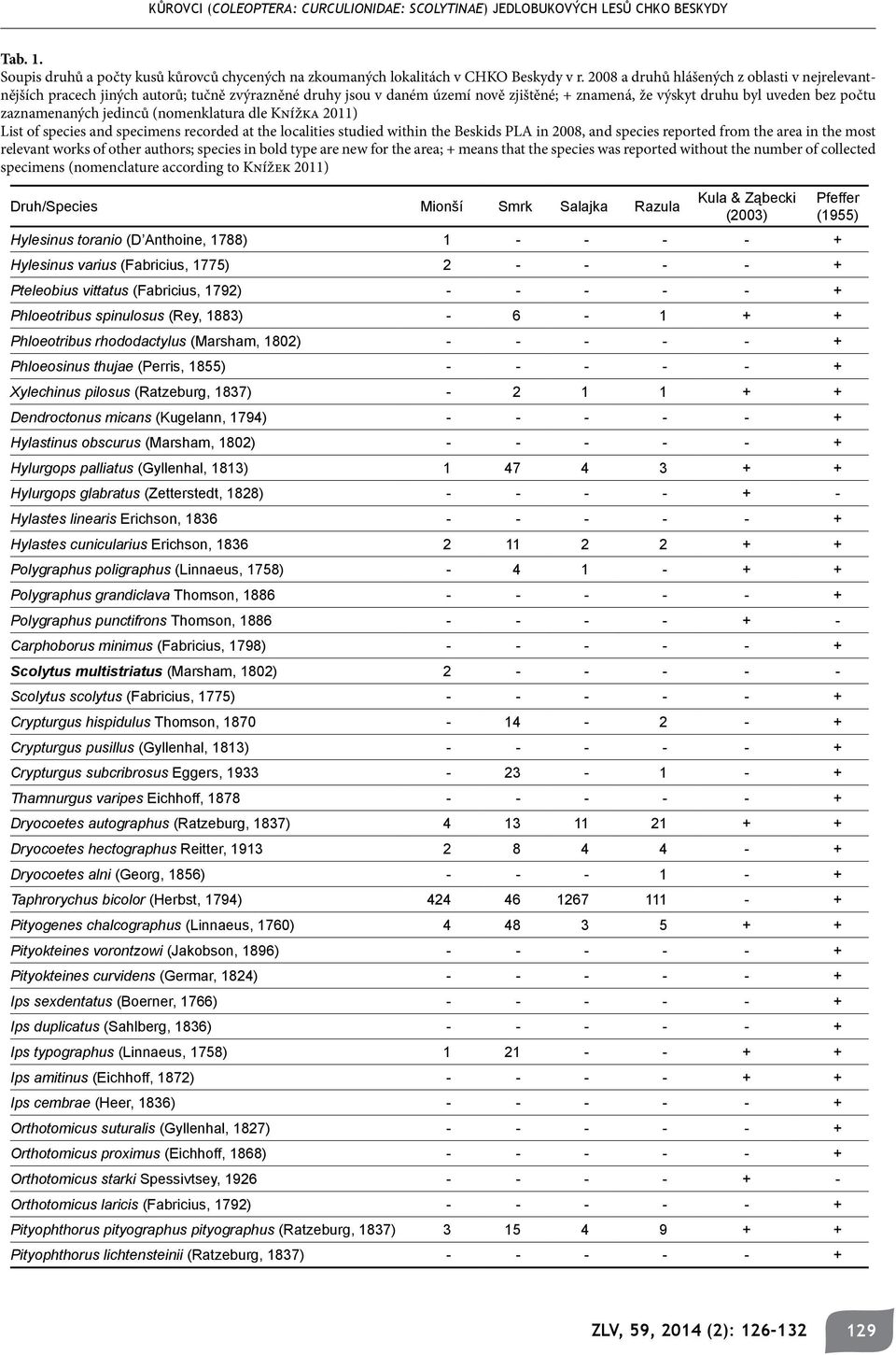 jedinců (nomenklatura dle Knížka 2011) List of species and specimens recorded at the localities studied within the Beskids PLA in 2008, and species reported from the area in the most relevant works