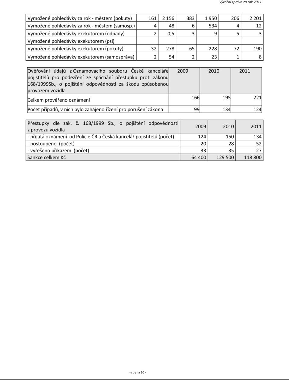 exekutorem (samospráva) 2 54 2 23 1 8 Ověřování údajů z Oznamovacího souboru České kanceláře pojistitelů pro podezření ze spáchání přestupku proti zákonu 168/1999Sb.