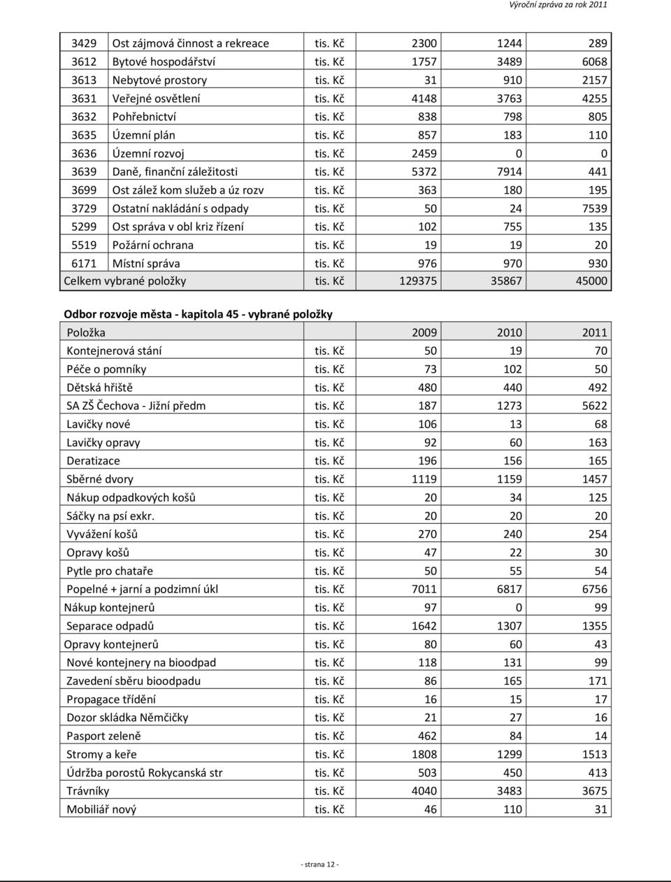 Kč 5372 7914 441 3699 Ost zálež kom služeb a úz rozv tis. Kč 363 180 195 3729 Ostatní nakládání s odpady tis. Kč 50 24 7539 5299 Ost správa v obl kriz řízení tis.