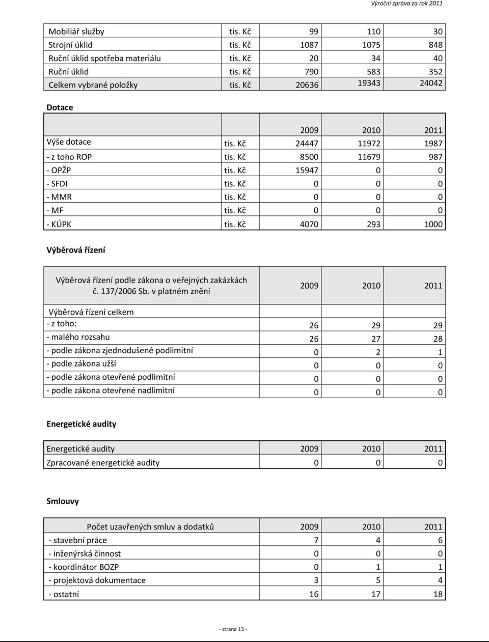 Kč 4070 293 1000 Výběrová řízení Výběrová řízení podle zákona o veřejných zakázkách č. 137/2006 Sb.