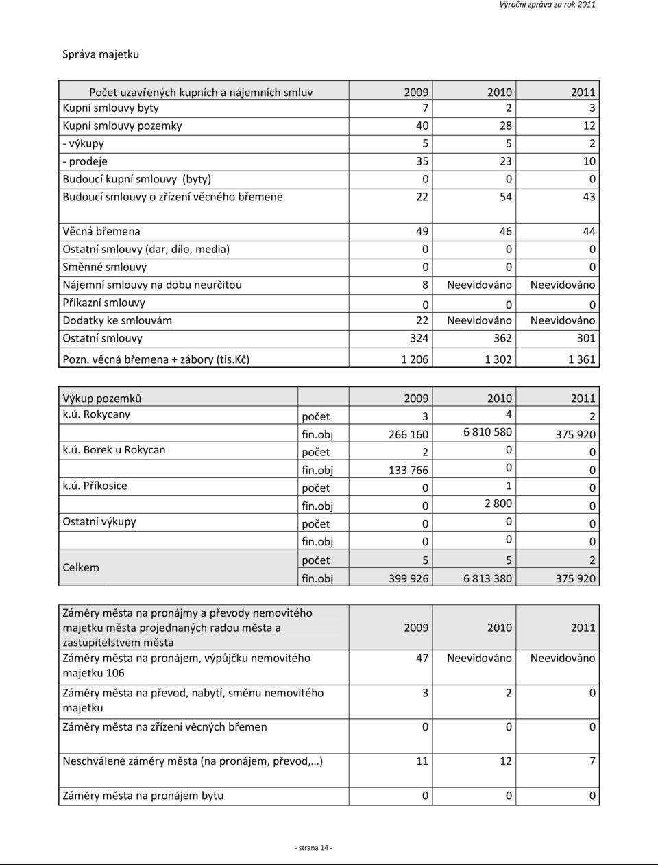 0 0 Dodatky ke smlouvám 22 Neevidováno Neevidováno Ostatní smlouvy 324 362 301 Pozn. věcná břemena + zábory (tis.kč) 1 206 1 302 1 361 Výkup pozemků k.ú. Rokycany počet 3 4 2 fin.