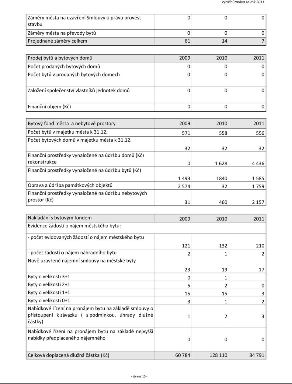 571 558 556 Počet bytových domů v majetku města k 31.12.