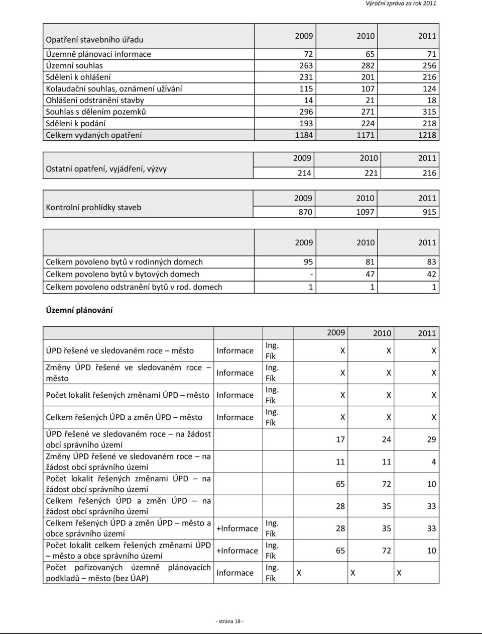 Celkem povoleno bytů v rodinných domech 95 81 83 Celkem povoleno bytů v bytových domech - 47 42 Celkem povoleno odstranění bytů v rod.