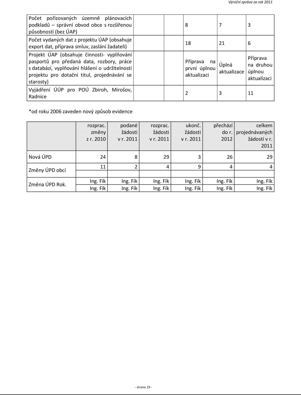Zbiroh, Mirošov, Radnice 8 7 3 18 21 6 Příprava na první úplnou aktualizaci Úplná aktualizace 2 3 11 Příprava na druhou úplnou aktualizaci *od roku 2006 zaveden nový způsob evidence rozprac.