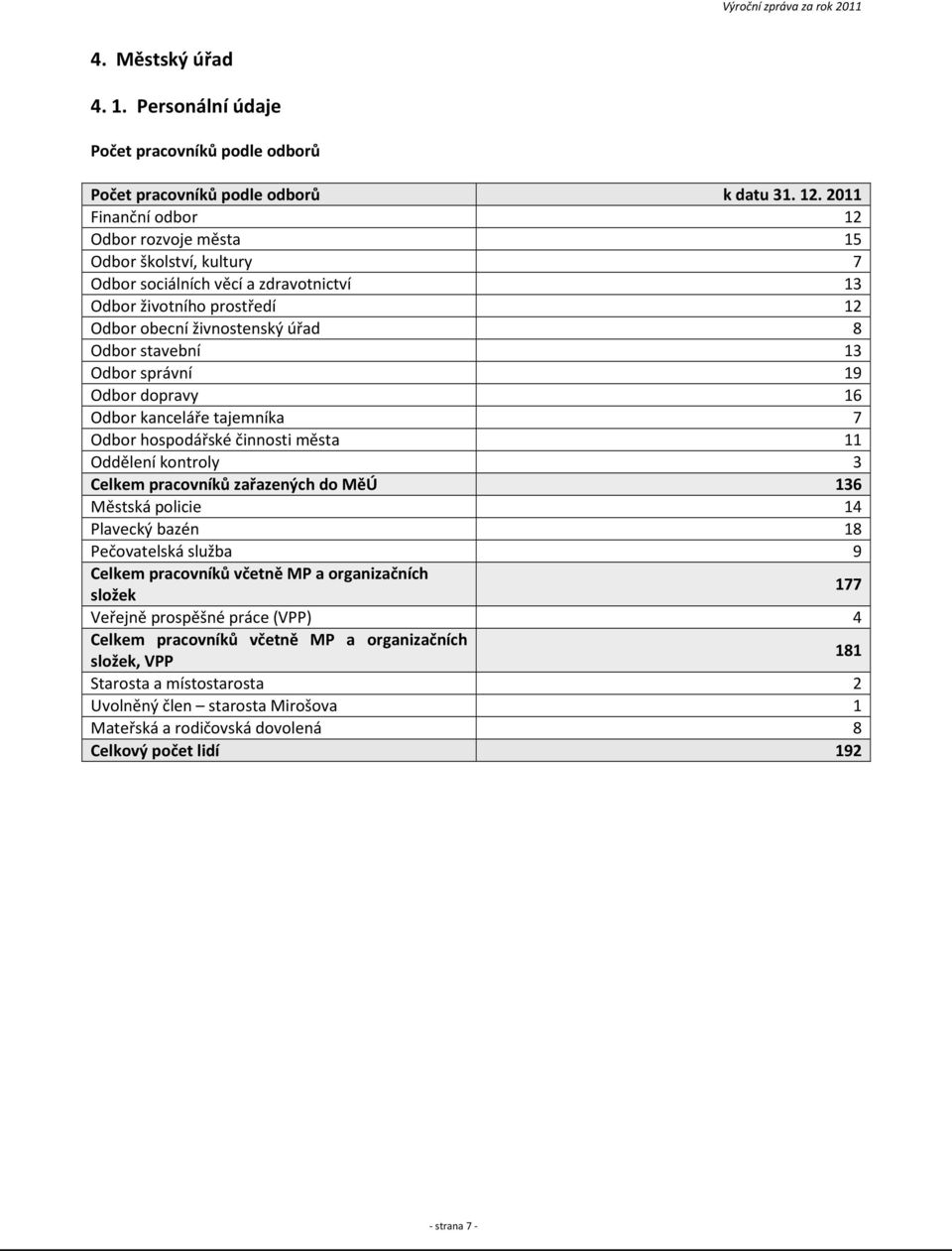 správní 19 Odbor dopravy 16 Odbor kanceláře tajemníka 7 Odbor hospodářské činnosti města 11 Oddělení kontroly 3 Celkem pracovníků zařazených do MěÚ 136 Městská policie 14 Plavecký bazén 18