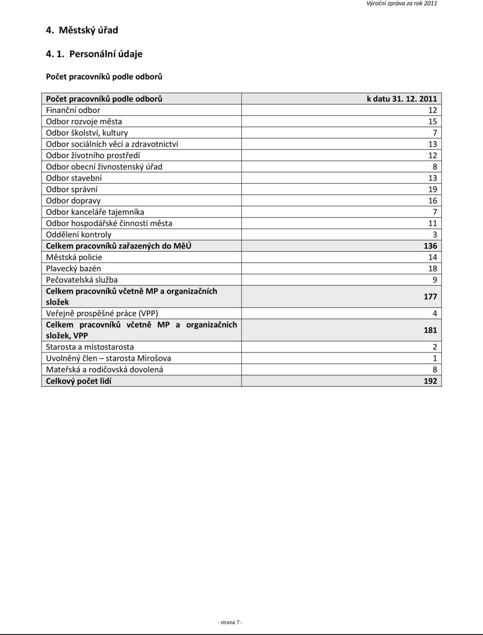 správní 19 Odbor dopravy 16 Odbor kanceláře tajemníka 7 Odbor hospodářské činnosti města 11 Oddělení kontroly 3 Celkem pracovníků zařazených do MěÚ 136 Městská policie 14 Plavecký bazén 18