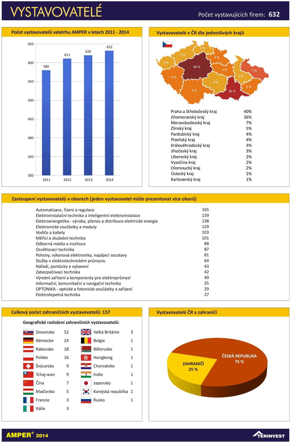 kraj Vysoèina kraj Olomoucký kraj Ústecký kraj Karlovarský kraj 40% 26% 7% 5% 4% 4% 3% 3% 2% 2% 2% % % Zastoupení vystavovatelù v oborech (jeden vystavovatel mùže prezentovat více oborù)