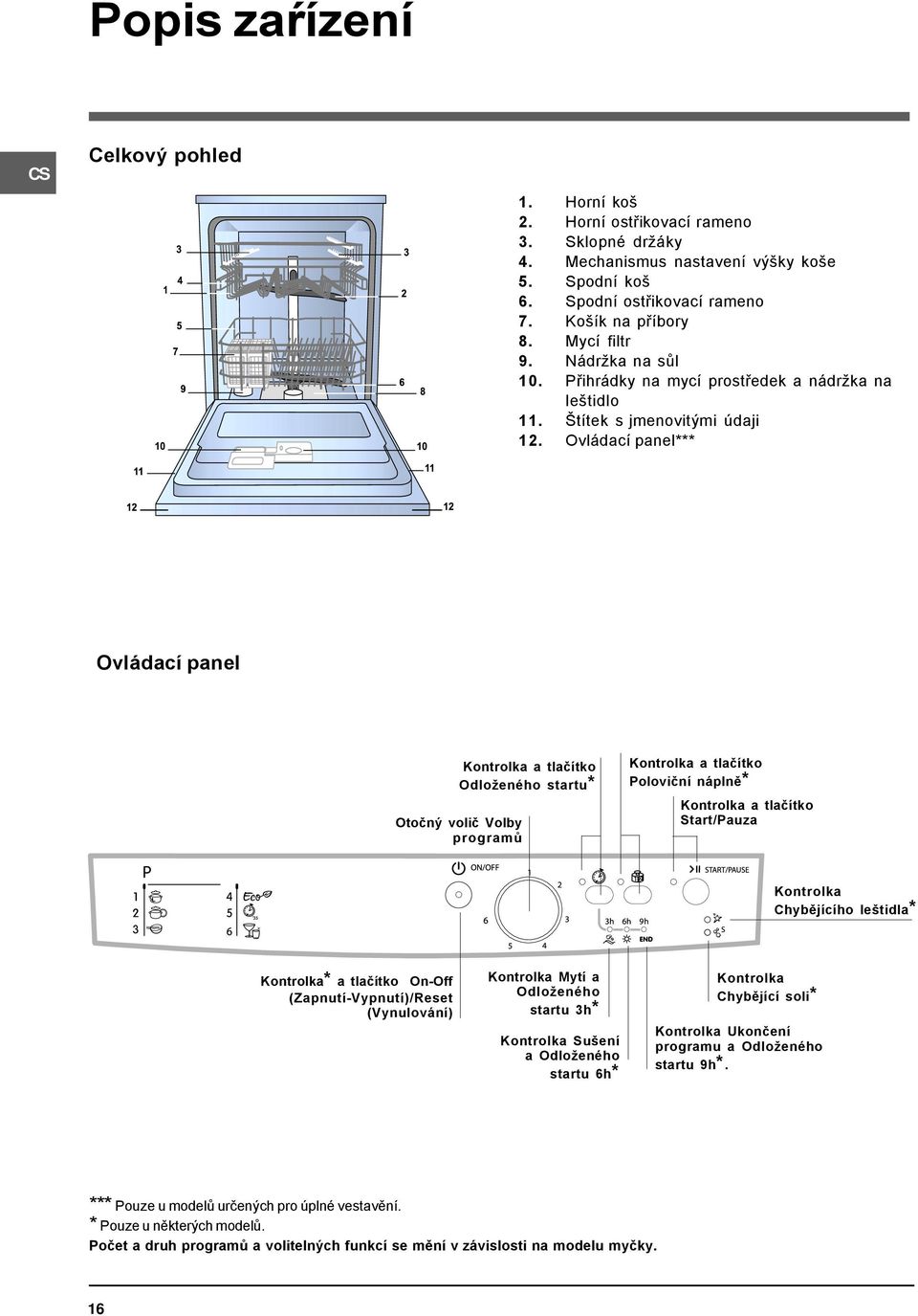 Ovládací panel*** Ovládací panel Kontrolka a tlačítko Odloženého startu* Otočný volič Volby programů Kontrolka a tlačítko Poloviční náplně* Kontrolka a tlačítko Start/Pauza Kontrolka Chybějícího