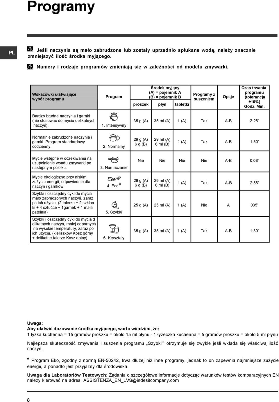 Wskazówki ułatwiające wybór programu Program Środek myjący (A) = pojemnik A (B) = pojemnik B proszek płyn tabletki Programy z suszeniem Opcje Czas trwania programu (tolerancja ±10%) Godz. Min.