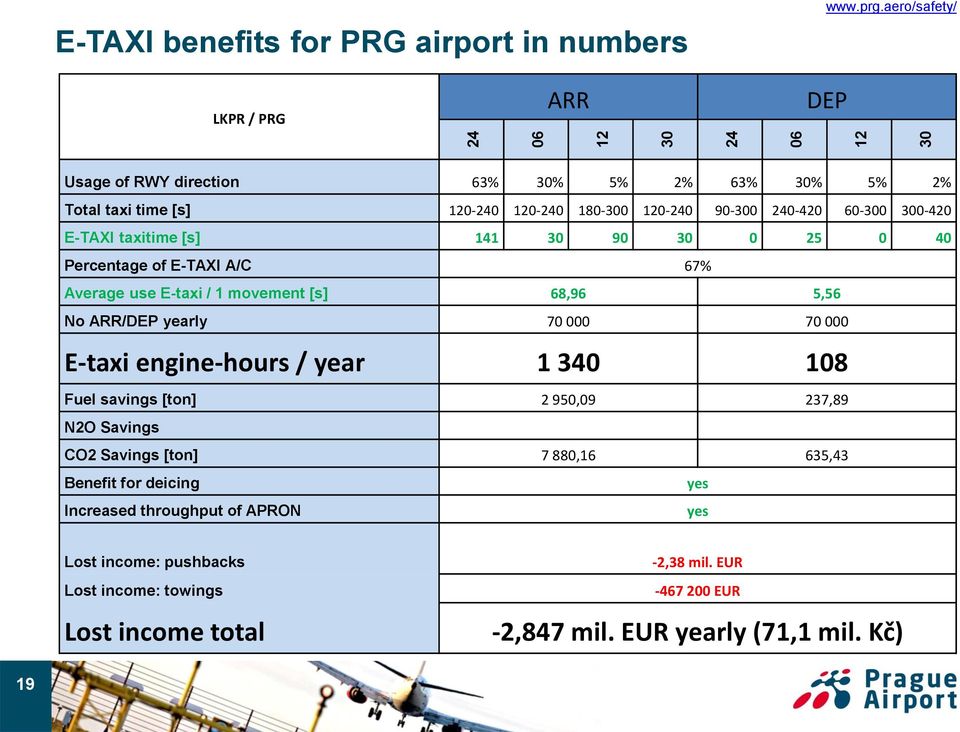 taxitime [s] 141 30 90 30 0 25 0 40 Percentage of E-TAXI A/C 67% Average use E-taxi / 1 movement [s] 68,96 5,56 No ARR/DEP yearly 70 000 70 000 E-taxi engine-hours / year 1